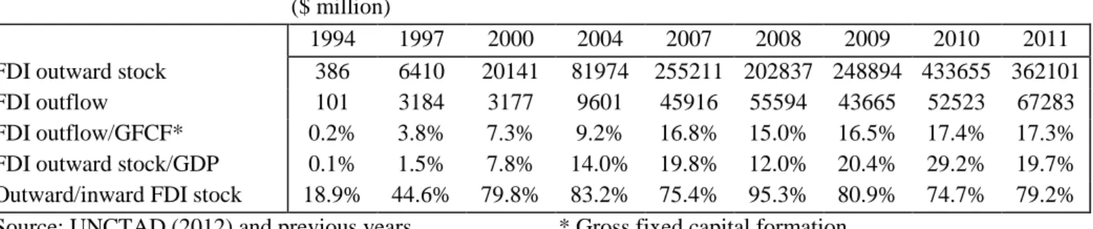 Table 1: Outward foreign direct investment from Russia, 1994- 1994-2011 