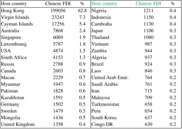Table 11: Geographical distribution of Chinese FDI  outflows, 2005-2010 