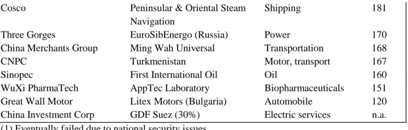 Table 14: Similarities and differences between Russian and Chinese multinationals 