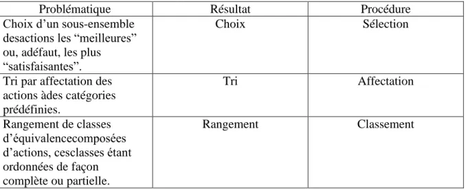 TAB. 2 – Les différentes problématiques. 