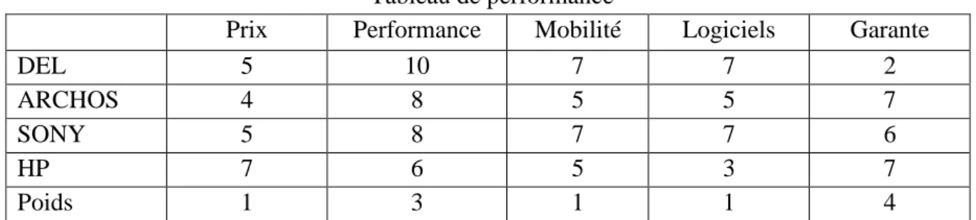 Tableau de performance 