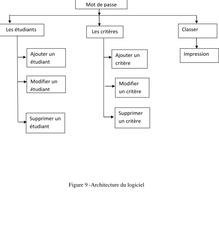 Figure 9 -Architecture du logiciel Mot de passe 
