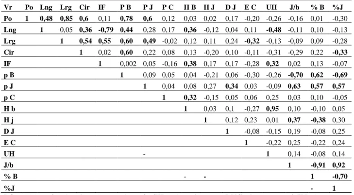 Tableau 3: Valeurs propres 