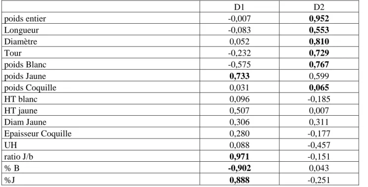 Tableau 16 : Corrélation entre les variables et les facteurs après rotation varimax 