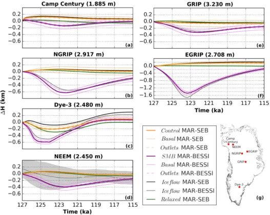 Figure 5. Ice surface evolution at Greenland ice core locations for the control, SMB, basal, outlets, ice flow, and relaxed experiments – Camp Century, NEEM, NGRIP, GRIP, and Dye-3 are shown on the same scale; EGRIP is shown on a different scale
