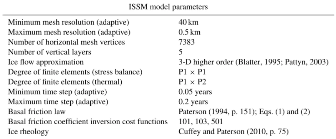 Table 1. ISSM model parameters.