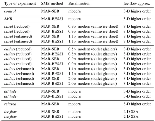 Table 2. Overview of the experiments.
