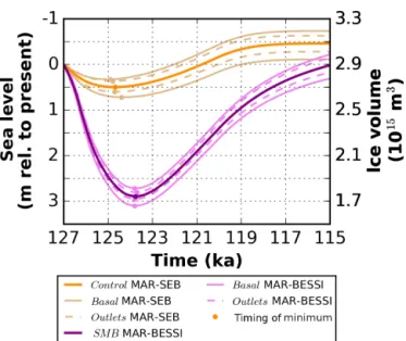 Figure 1. Evolution of the ice volume for the control (MAR-SEB, orange, bold) and the SMB (MAR-BESSI, purple, bold)  experi-ments in comparison with the basal/outlets sensitivity experiments.