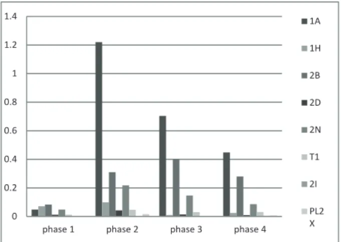 Figure 9. Proportion des jarres de stockage par phase sur  l’ensemble du matériel local.