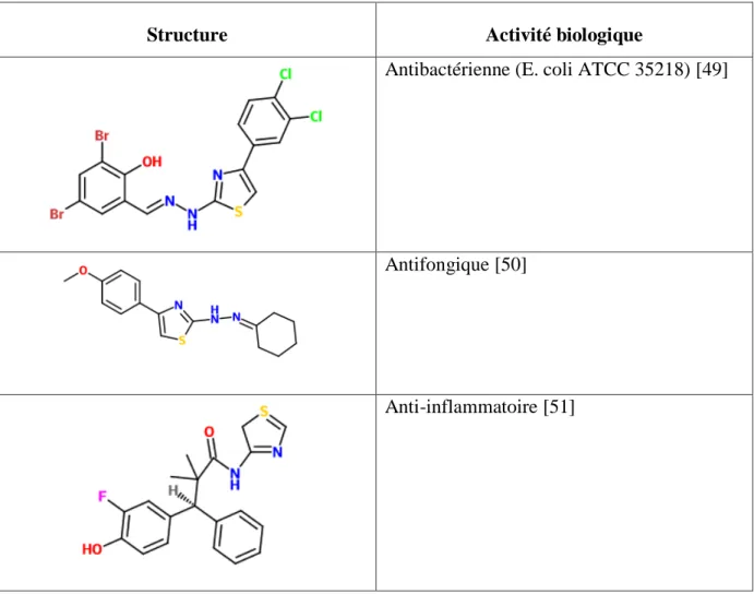 Tableau I.1.  Quelques  exemples  de  molécules  organiques  dérivés  du  thiazole  et  leurs  activités biologiques  