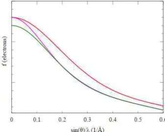 Figure II.1. Evolution du facteur de diffusion en fonction de sin/ 