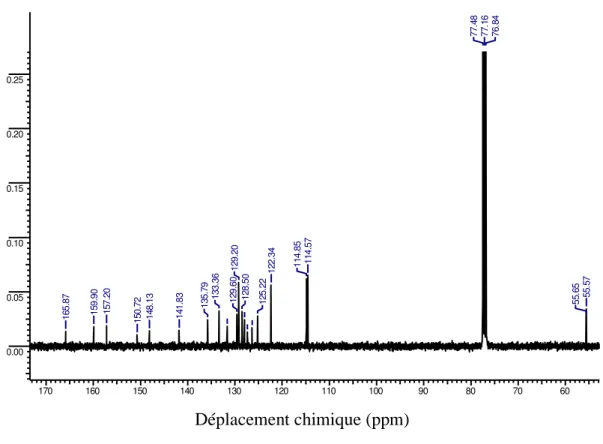Figure IV.5. Spectre RMN  13 C de la molécule MNTZ 
