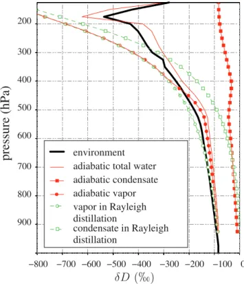 Figure 7. The dD profiles of water vapor in the environment (thick black line), of the total water detrained from the adiabatic updraft after precipitation (dD adiab , thin red line), and of its condensed (red solid squares) and vapor (red solid circles) p