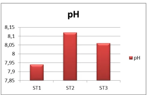 Fig. 13 : pH de l’eau pour le mois de juillet (Plage de Stidia) 