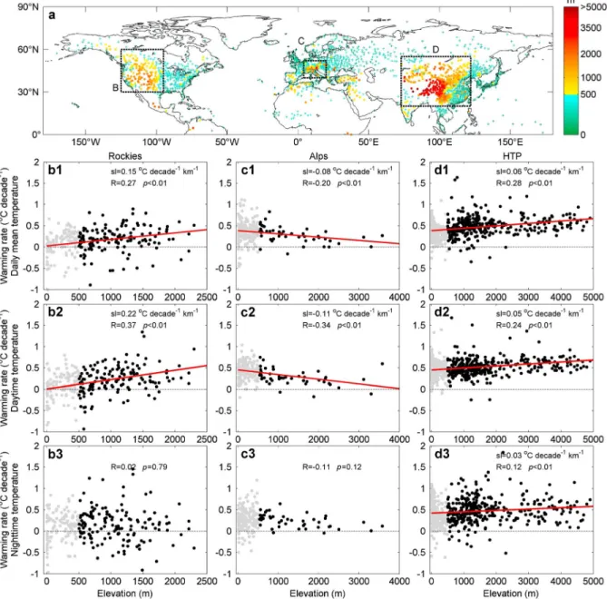 Figure S3b). The different dependency of daytime and nighttime warming upon elevation is qualitatively consistent with the positive regional feedbacks caused by decreased albedo resulting from the reduction in snow and ice cover in mountainous regions [Gio