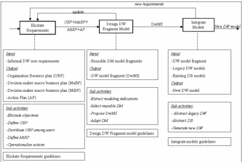 Fig.  1  presents  the  process  proposed  to  guide  the  CADWA  method.  As  the  figure  shows it, the main goal is to produce a new DW model, the approach being to exploit  requirements