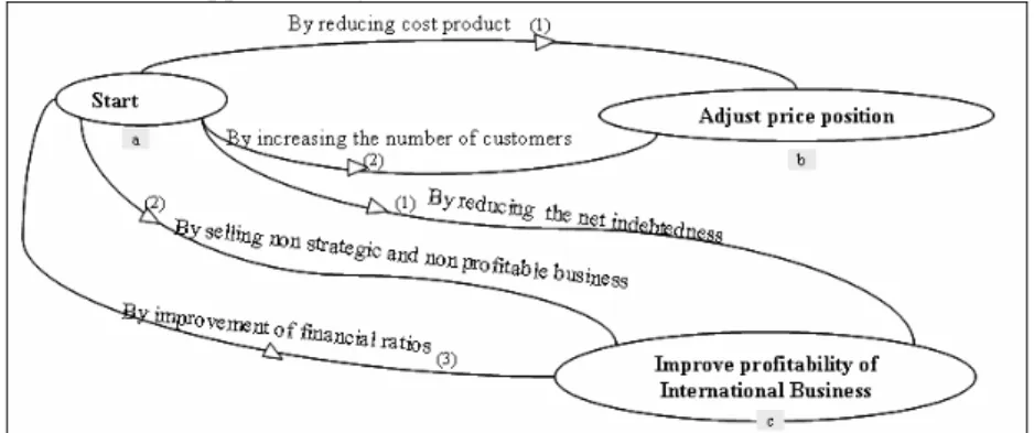 Fig. 2. Part of retailer organization business plan’s  