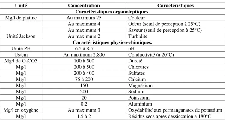 Tableau 2. Les normes de potabilité d'une eau de consommation (JO N° 51, 2011) 