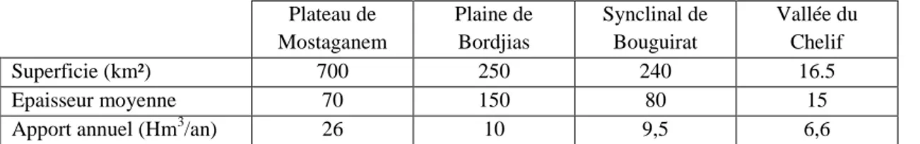 Tableau 8. Potentialités totales reconnues (ANAAT, 2011)  Plateau de  Mostaganem  Plaine de Bordjias  Synclinal de Bouguirat  Vallée du Chelif  Superficie (km²)   700  250  240  16.5  Epaisseur moyenne   70  150  80  15 