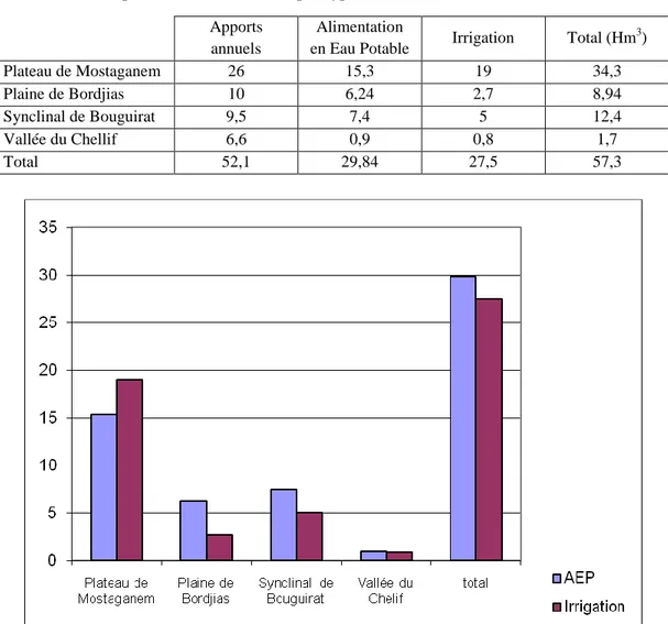 Tableau 10. La répartition de la ressource par types de consommation en Hm 3  (ANAAT, 2011)