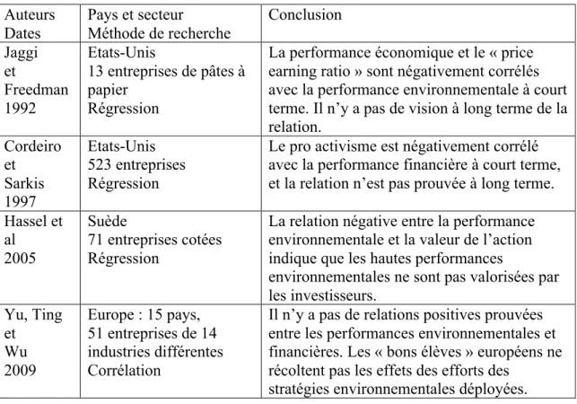 Tableau 5 : Relation négative entre les performances environnementales et financières