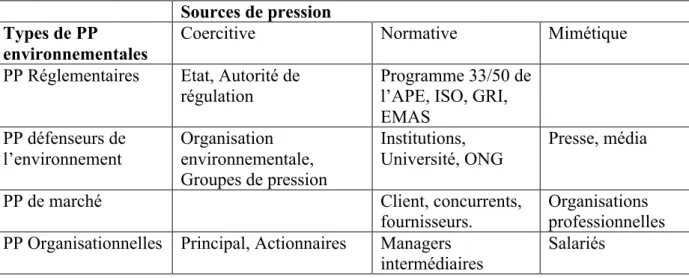 Tableau  2 :  Les  différentes  PP  environnementales  et  les  sources  de  pressions  (adapté  de  Dohou-Renaud)
