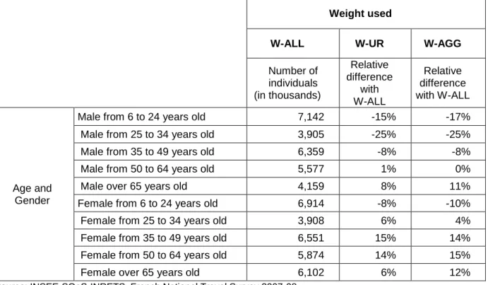 Table 6 – Gap between the estimation of number of individuals with W-ALL, W-UR and W-AGG  Weight used  