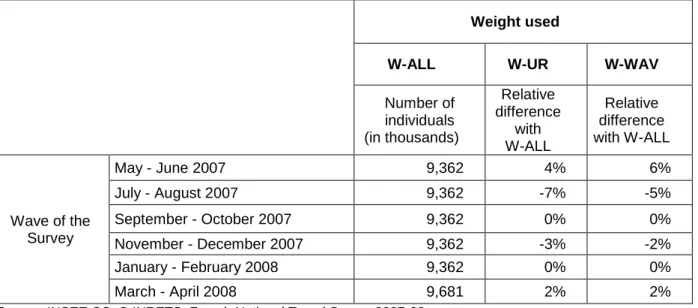Table 8 – Gap between the estimation of number of individuals with W-ALL, W-UR and W-WAV  Weight used  