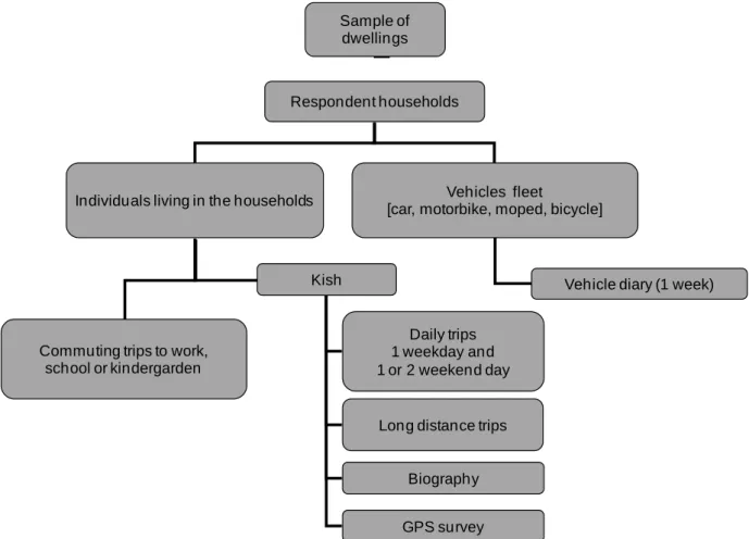 Figure 1: Overview of the French National Travel Survey (FNTS 2007-2008). 