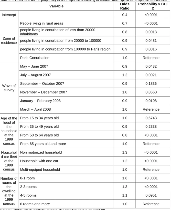 Table 3 – Odds ratio on the propensity of nonresponse according to variable that explain the response mechanism   Variable  Odds  Ratio  Probability &gt; CHI 2  Intercept  0.4  &lt;0,0001  Zone of  residence 