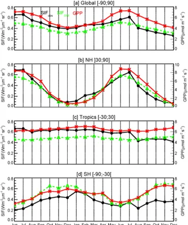 Figure 9. Latitudinal distributions of the satellite GOSAT based SIF (SIF OBS : black solid line with big dot), simulated SIF (SIF SIM : green solid line with diamonds), and gross primary productivity (GPP: red solid line with triangles) within 5 ◦ latitud