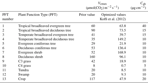 Table 2. Main controlling parameters for the photosynthesis and fluorescence models are given
