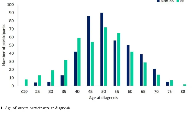 Fig. 1 Age of survey participants at diagnosis