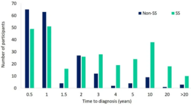 Fig. 4 a Number of HCPs consulted ahead of diagnosis and survey responses to the question: ‘‘How many different health care professionals did you see regarding your eyes condition before the diagnosis of your dry eyes?’’ b Impact of number of HCPs seen bef