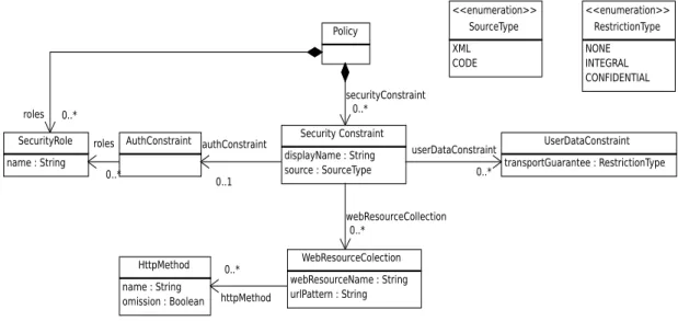 Figure 13: Servlet Security metamodel