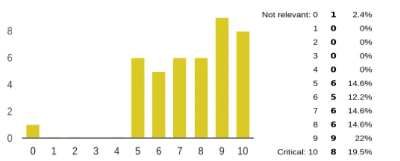 Figure 6: How important is to declare all the elements referenced in a policy