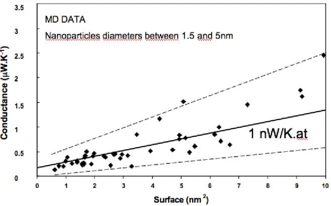 Figure 3 : Evolution of thermal conductances versus contact surface. 
