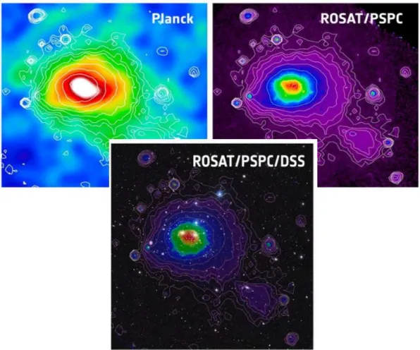 Figure 2.2: Example of the multi-wavelength images of the Coma cluster. In the top left panel the Planck Sundyaev-Zeldovic image is shown, it looks like a spot of diﬀerent temperature in the CMB