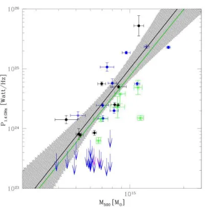 Figure 3.6: Distribution of galaxy clusters in the P 1 . 4 -M 500 plane. The symbols are the same as in Fig