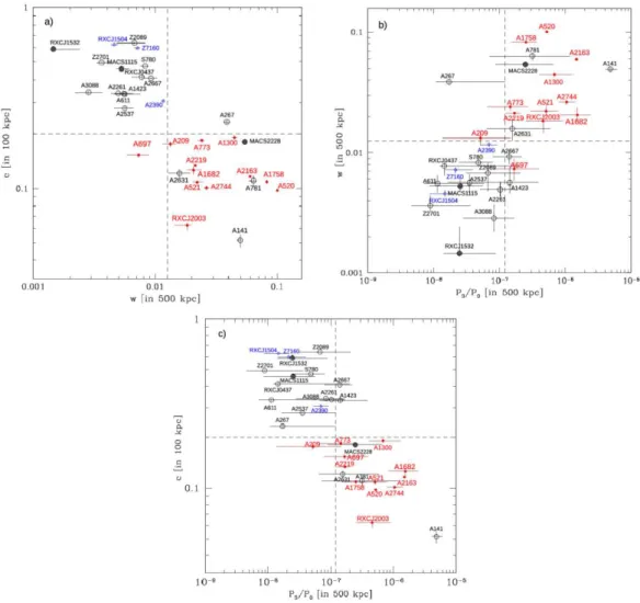Figure 3.7: a) Concentration parameter c versus centroid shift w plane; b) w vs. power ratio P 3 /P 0 ; c) c vs P 3 /P 0 