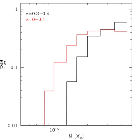 Figure 4.2: Predicted fraction of galaxy clusters hosting a RH observable at ∼ GHz frequen- frequen-cies as a function of virial mass in two diﬀerent redshift bins