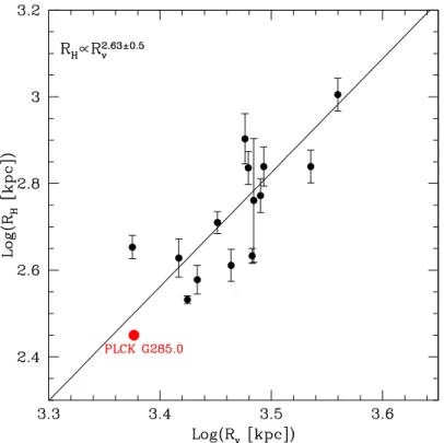 Figure 5.7: Correlation between radio halo sizes and the virial radius of their host clusters [see Cassano et al