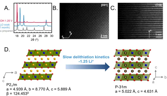 Figure  6:  (A)  XRD  pattern  of  a  pure  delithiated  phase  synthesized  by  two  different  methods – the O3-“Li 1.4 RuO 3 ” phase in red synthesized by electrochemical delithiation at  1.25  V RHE  in  0.1  M  KOH  and  the  O1-“Li 0.75 H 1.25 RuO 3 