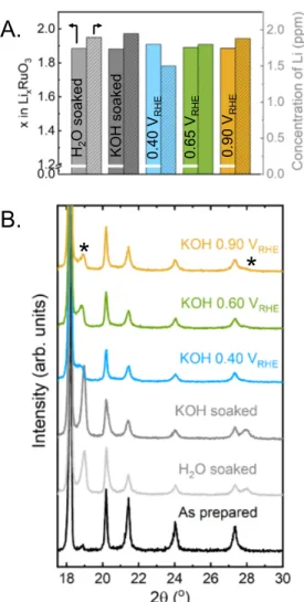 Figure  2:  (A)  The  concentration  of  Li  ions  in  the  solution  after  exposure  of  Li 2 RuO 3