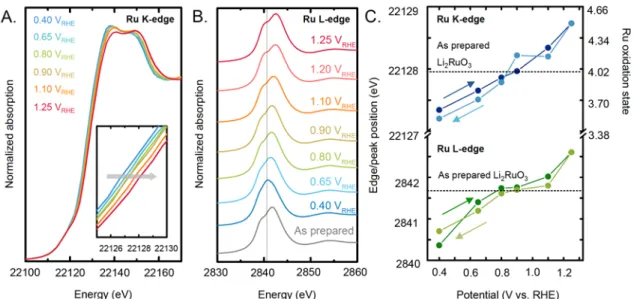 Figure 4:  In situ X-ray absorption spectroscopy data in 0.1 M KOH of (A) Ru K-edge  (22.117 keV) in fluorescence mode with an acquisition angle of approximately 45 o 