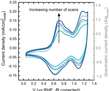 Figure  1:  Cyclic  voltammogram  (CV)  of  as-prepared  Li 2 RuO 3   drop-cast  on  glassy  carbon disk electrode in Ar-saturated 0.1 M KOH at 10 mV/s using a three-electrode cell