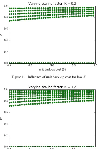 Figure 3.  Influence of unit back-up cost for low β 