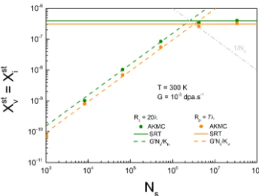 FIG. 4. Evolution of the steady-state concentration of point defects in pure iron at 300 and 573K, as a function of the production rate, in a system of N s = 2 × 256 3 bcc sites without sinks