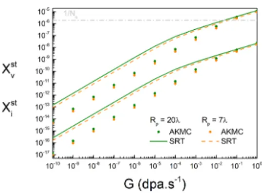 FIG. 5. Evolution of the steady-state concentration of point defects in pure iron at 573K as a function of the production rate in a system of N s = 2 × 64 3 bcc sites with a sink strength of k 2 i = 10 10 cm −2 