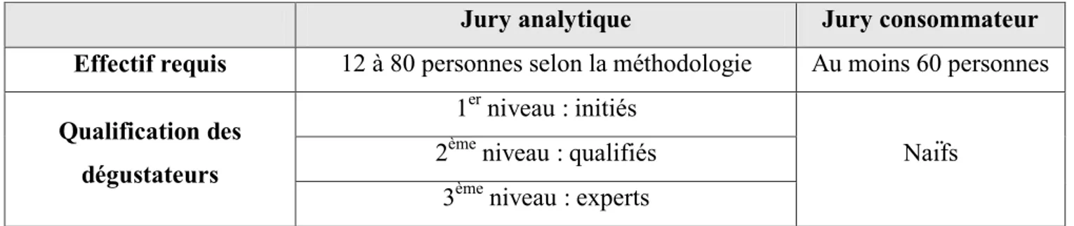 Tableau 1. Effectif et qualification des dégustateurs (Branger et al., 2007). 